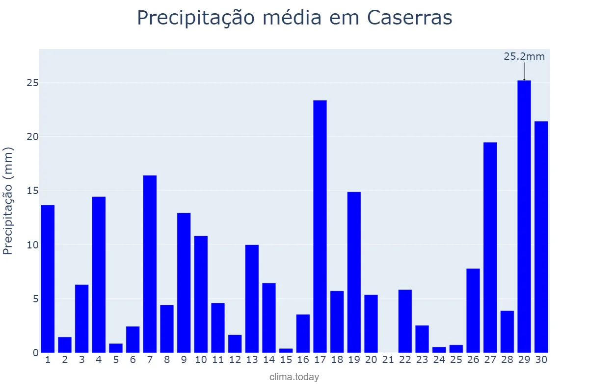 Precipitação em junho em Caserras, Catalonia, ES