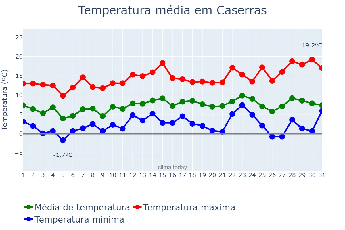 Temperatura em dezembro em Caserras, Catalonia, ES