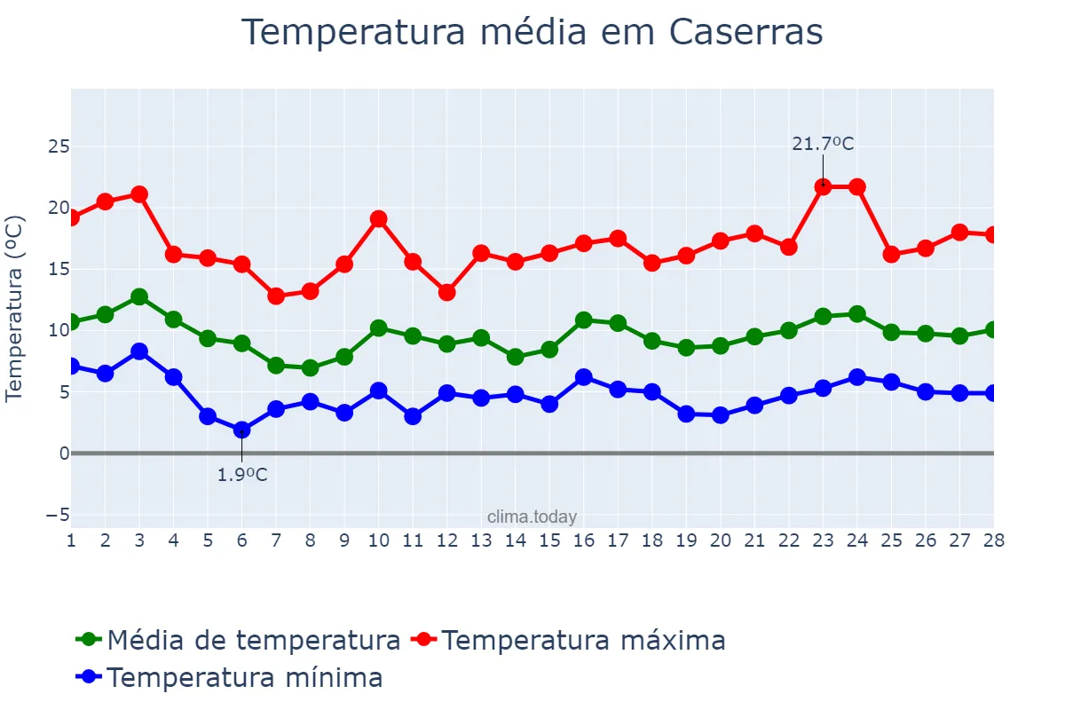 Temperatura em fevereiro em Caserras, Catalonia, ES