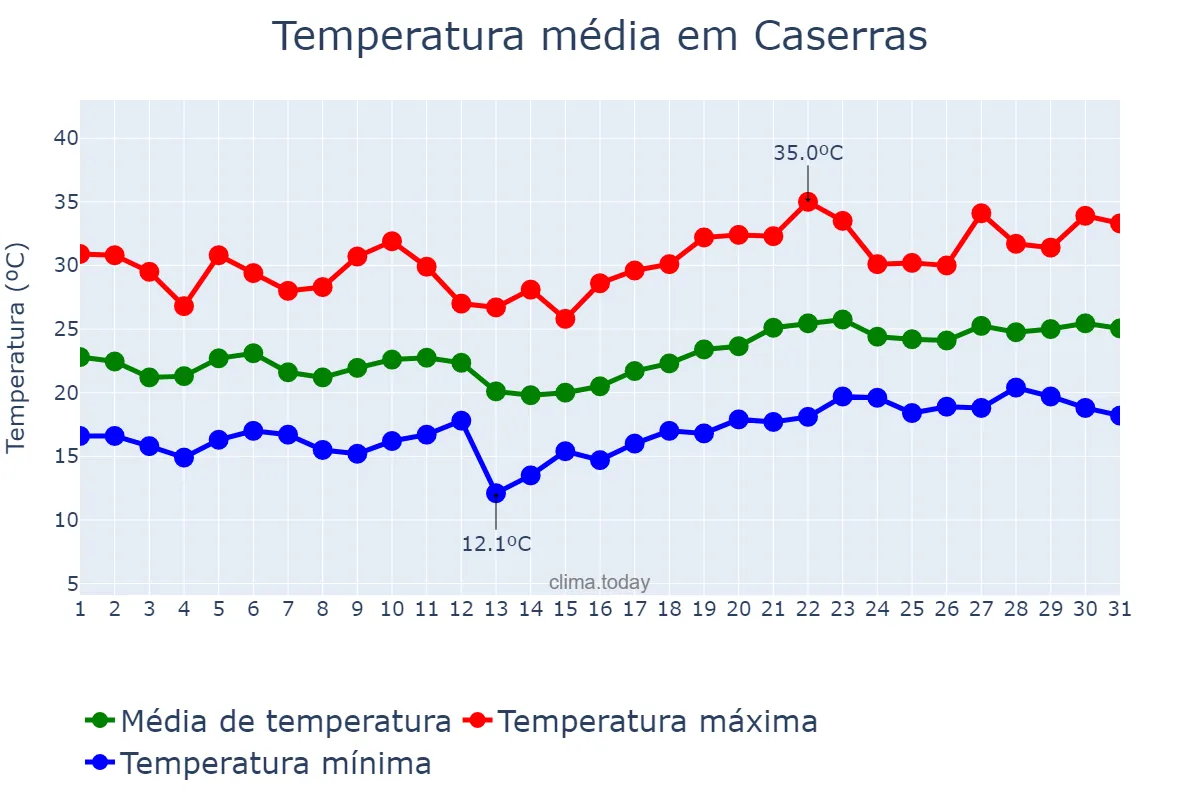 Temperatura em julho em Caserras, Catalonia, ES