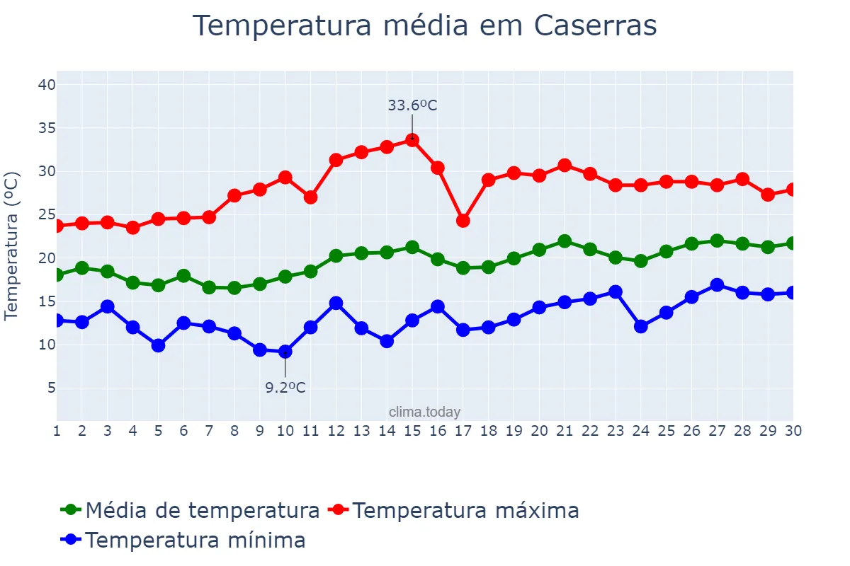 Temperatura em junho em Caserras, Catalonia, ES