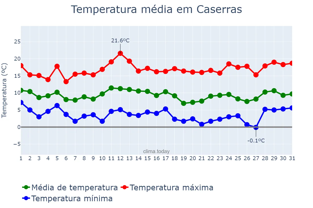 Temperatura em marco em Caserras, Catalonia, ES