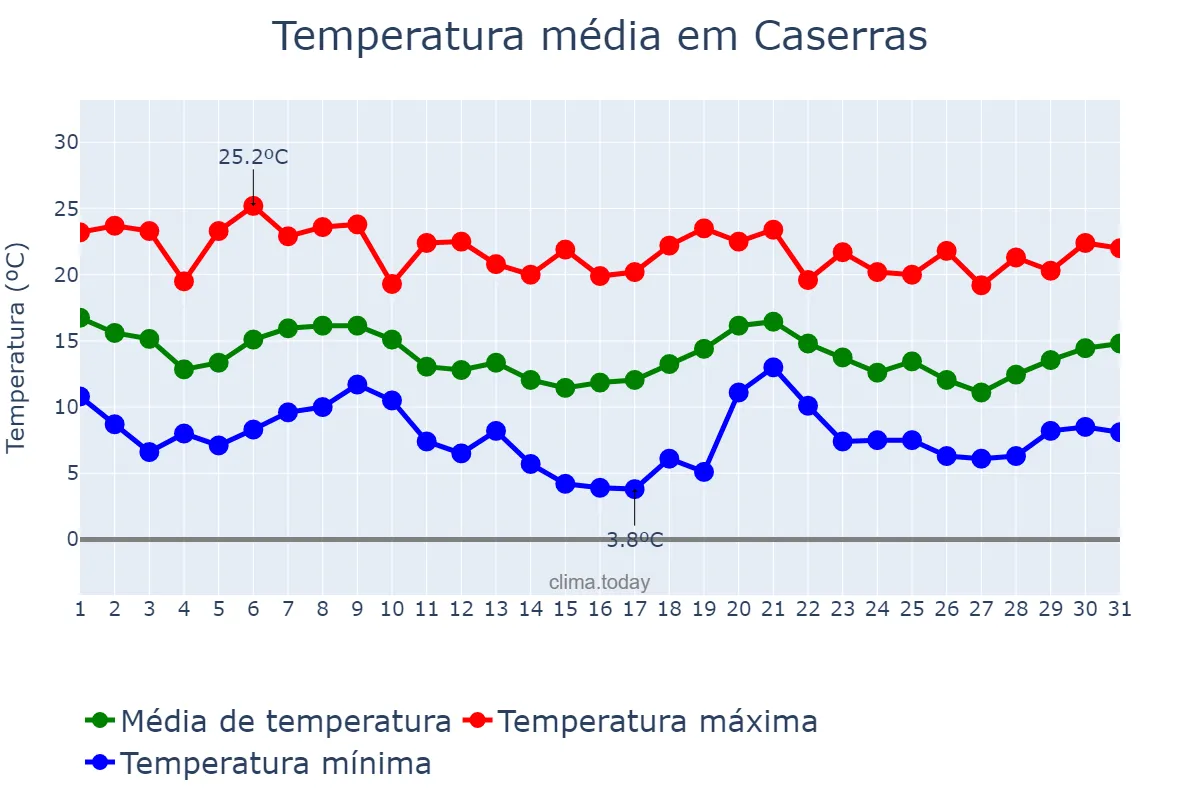 Temperatura em outubro em Caserras, Catalonia, ES