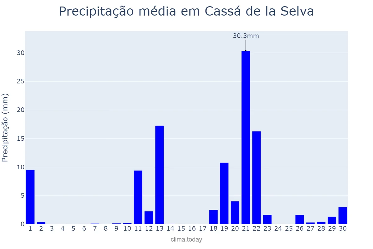 Precipitação em abril em Cassá de la Selva, Catalonia, ES