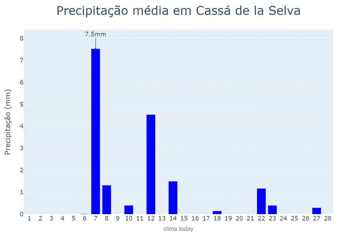 Precipitação em fevereiro em Cassá de la Selva, Catalonia, ES