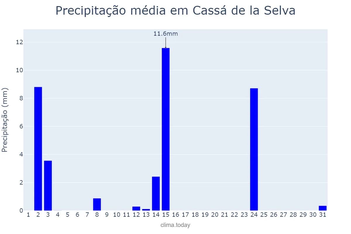 Precipitação em julho em Cassá de la Selva, Catalonia, ES