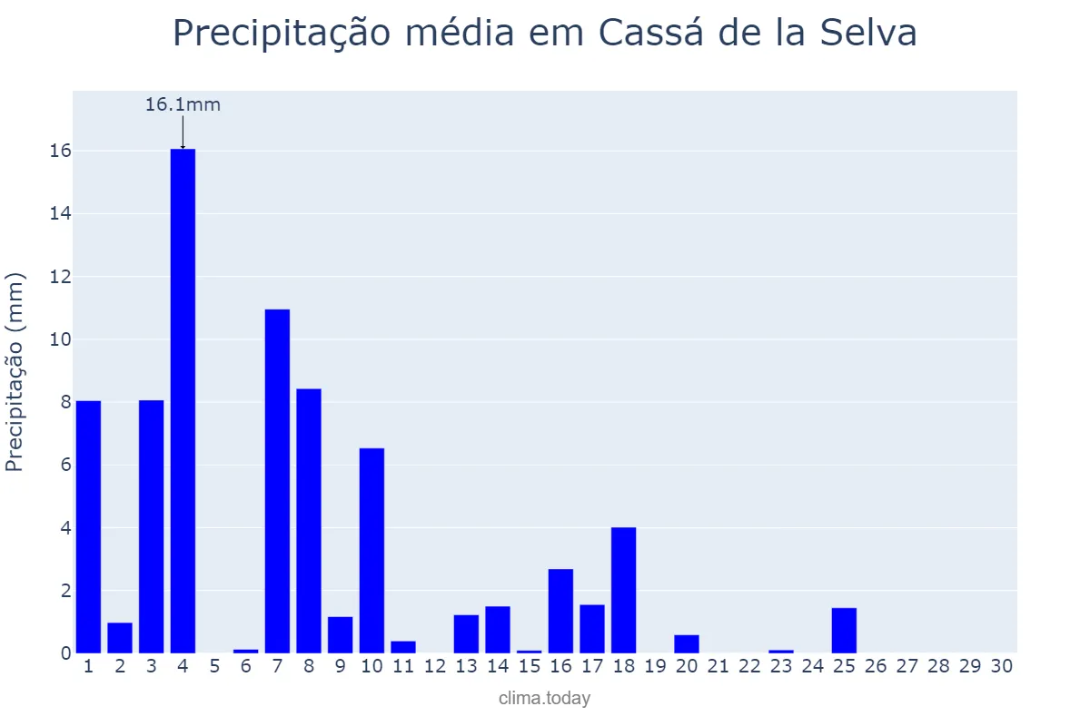 Precipitação em junho em Cassá de la Selva, Catalonia, ES