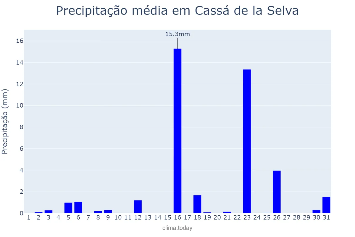 Precipitação em marco em Cassá de la Selva, Catalonia, ES