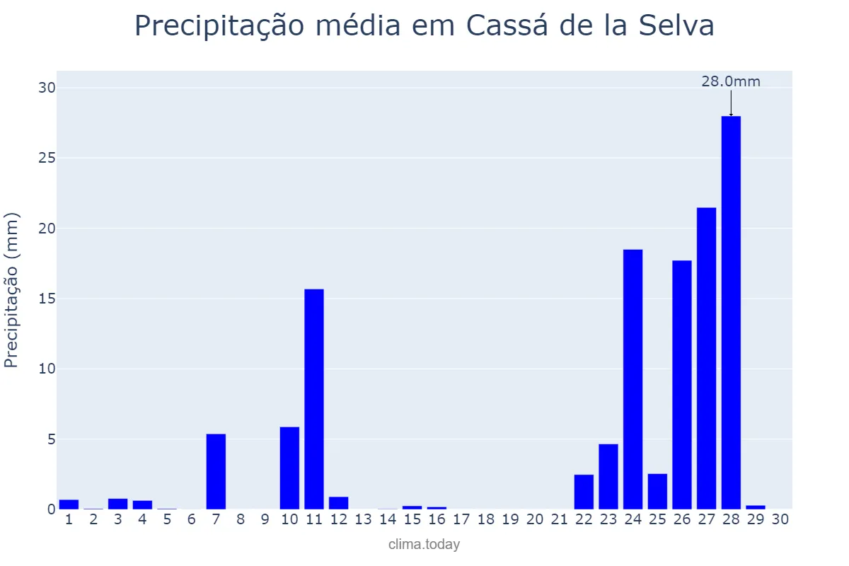 Precipitação em novembro em Cassá de la Selva, Catalonia, ES