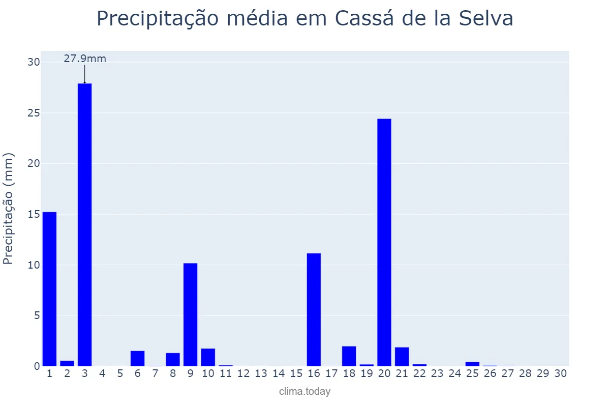 Precipitação em setembro em Cassá de la Selva, Catalonia, ES