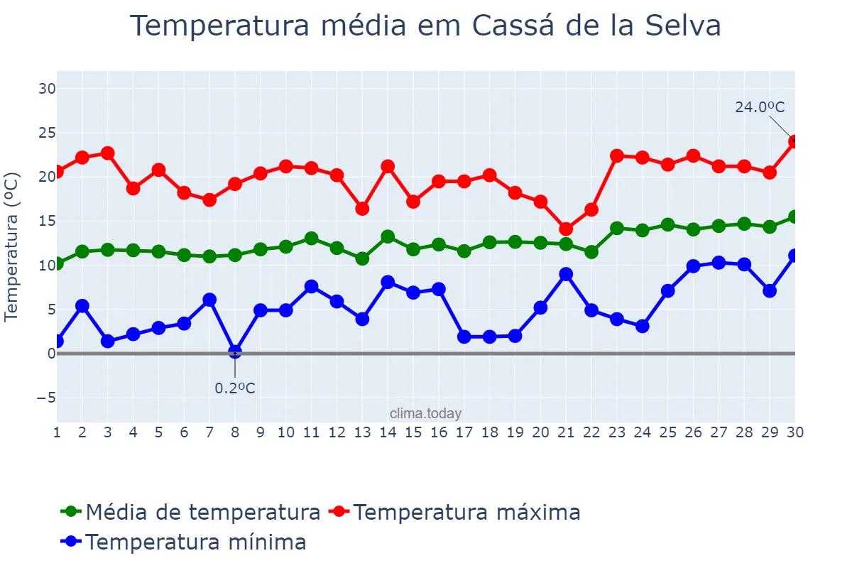 Temperatura em abril em Cassá de la Selva, Catalonia, ES