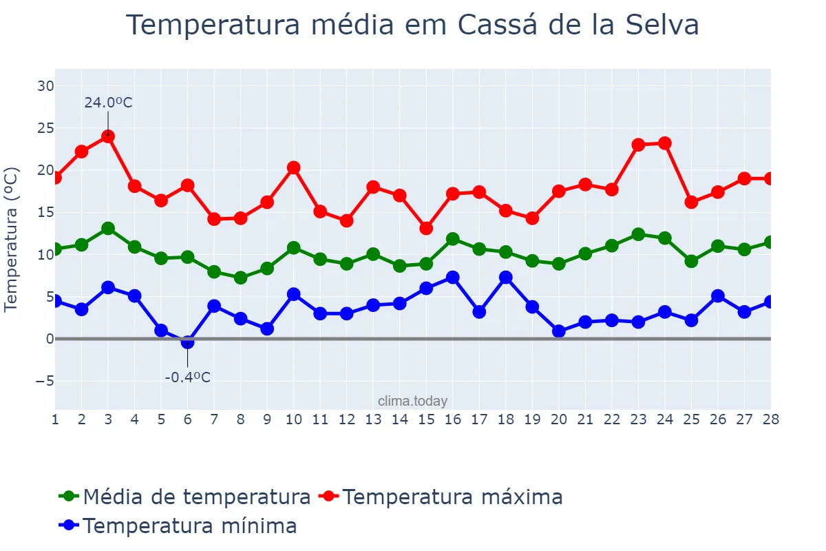 Temperatura em fevereiro em Cassá de la Selva, Catalonia, ES