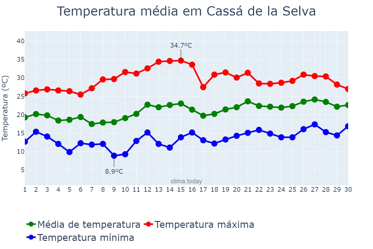 Temperatura em junho em Cassá de la Selva, Catalonia, ES