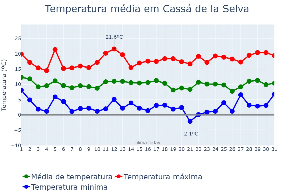 Temperatura em marco em Cassá de la Selva, Catalonia, ES