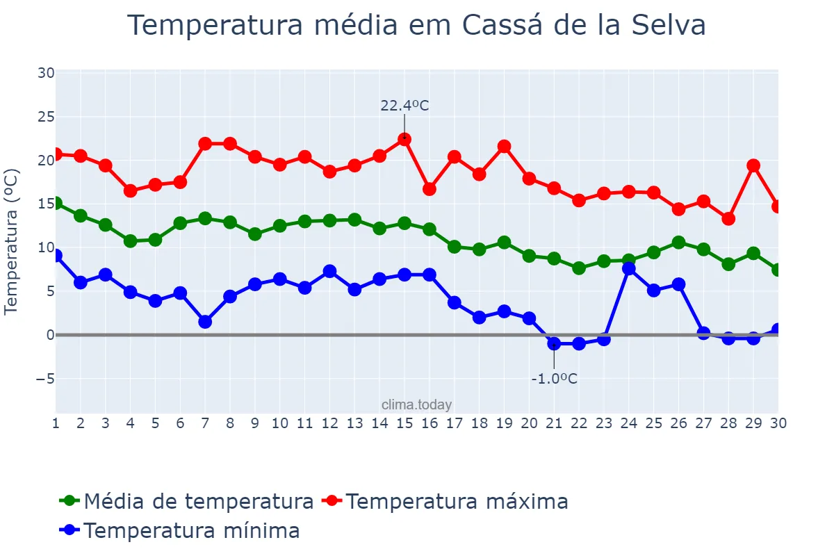 Temperatura em novembro em Cassá de la Selva, Catalonia, ES