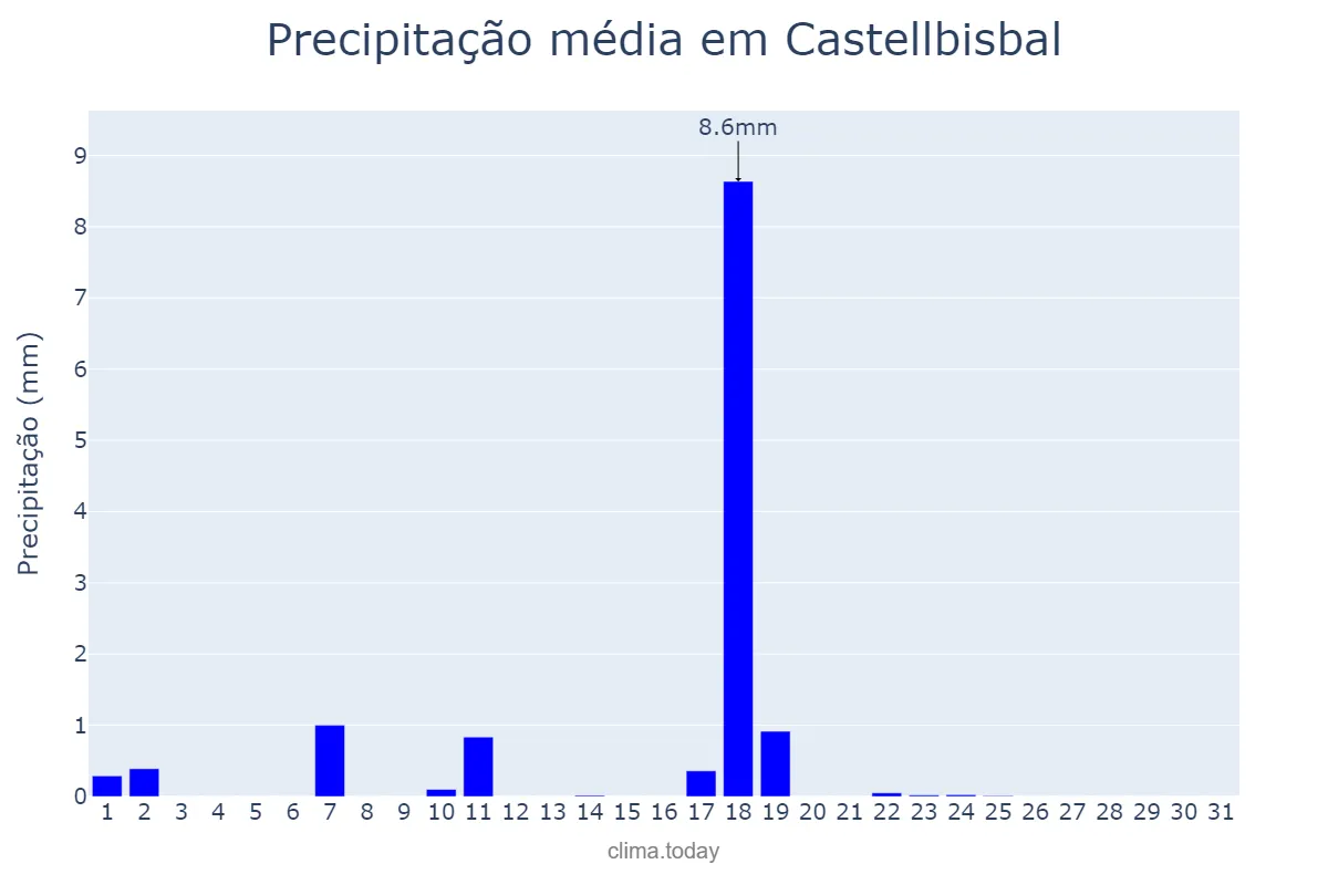 Precipitação em dezembro em Castellbisbal, Catalonia, ES