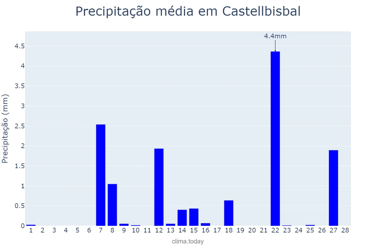 Precipitação em fevereiro em Castellbisbal, Catalonia, ES