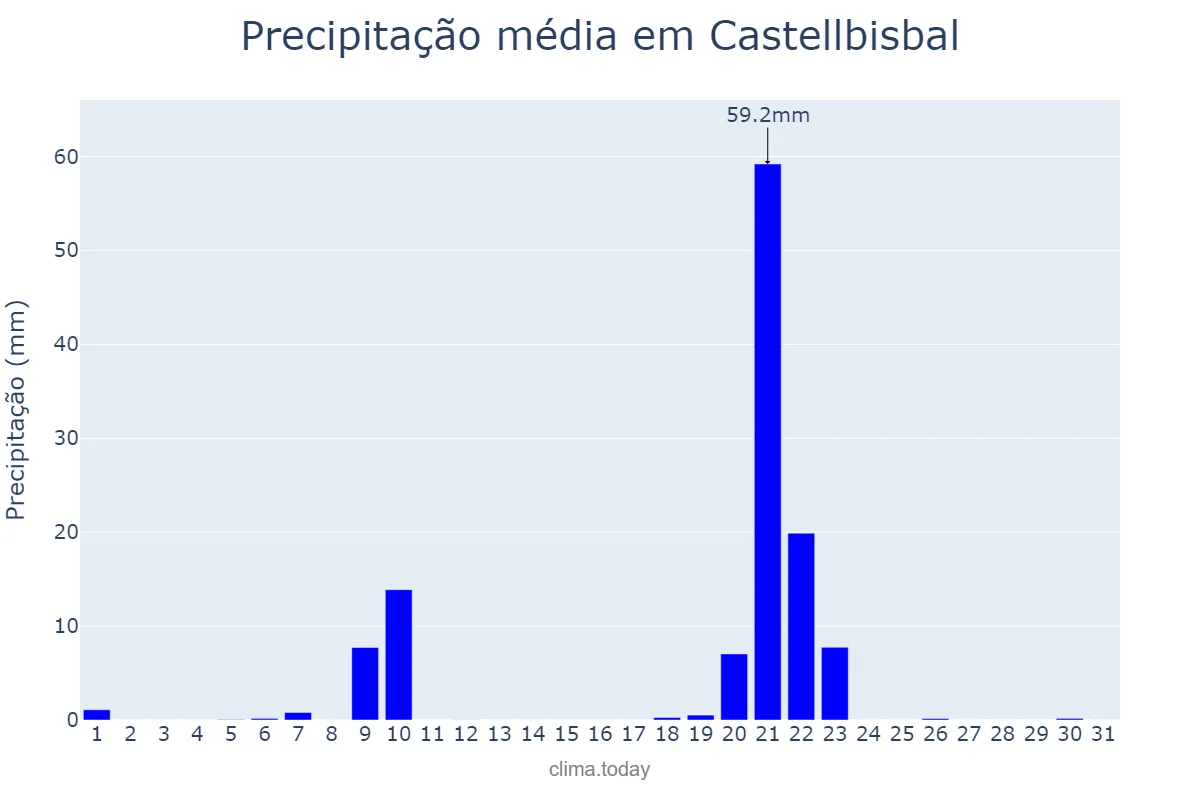 Precipitação em janeiro em Castellbisbal, Catalonia, ES