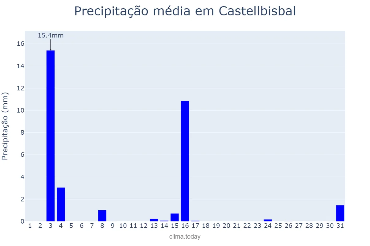 Precipitação em julho em Castellbisbal, Catalonia, ES