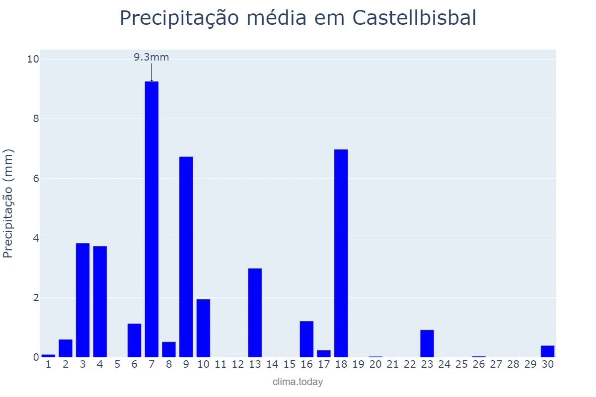 Precipitação em junho em Castellbisbal, Catalonia, ES