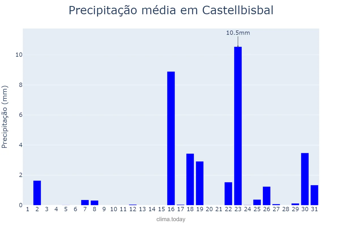 Precipitação em marco em Castellbisbal, Catalonia, ES