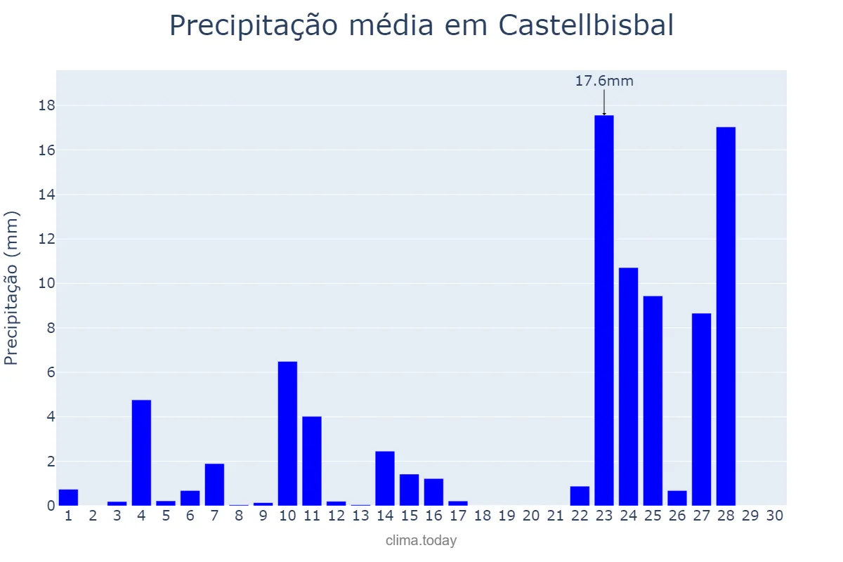 Precipitação em novembro em Castellbisbal, Catalonia, ES