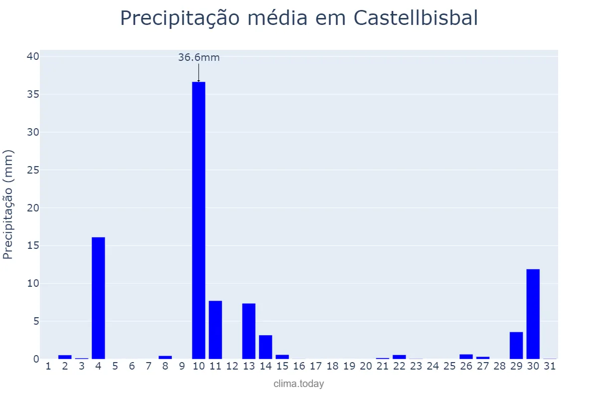 Precipitação em outubro em Castellbisbal, Catalonia, ES