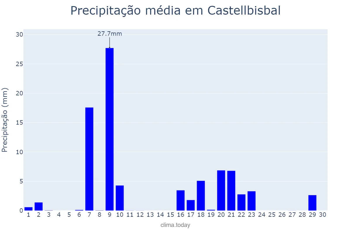 Precipitação em setembro em Castellbisbal, Catalonia, ES