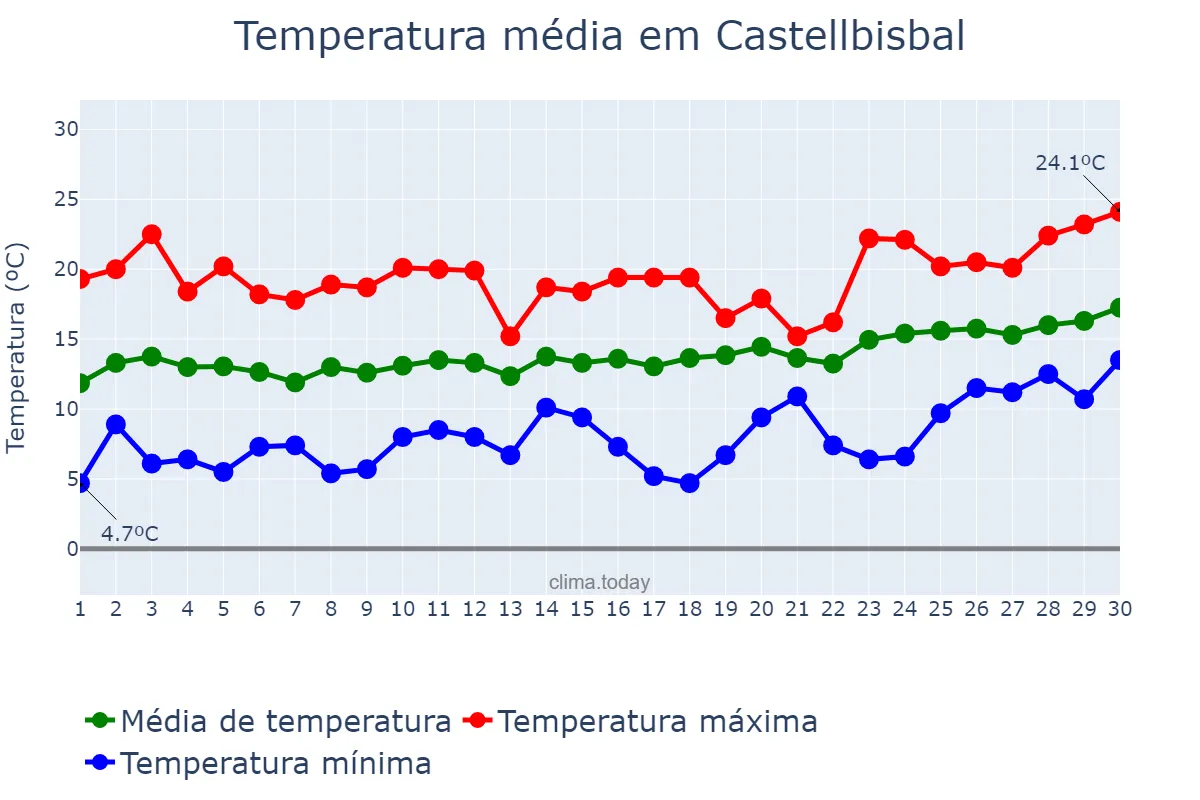 Temperatura em abril em Castellbisbal, Catalonia, ES