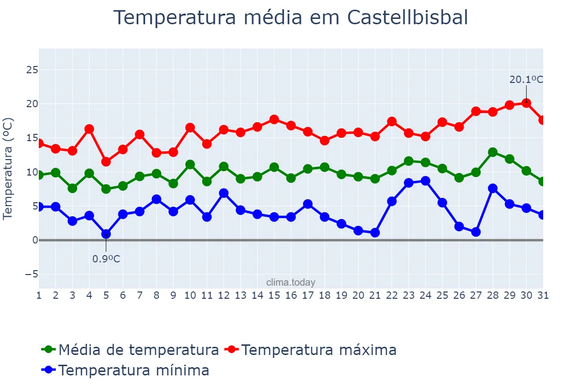 Temperatura em dezembro em Castellbisbal, Catalonia, ES