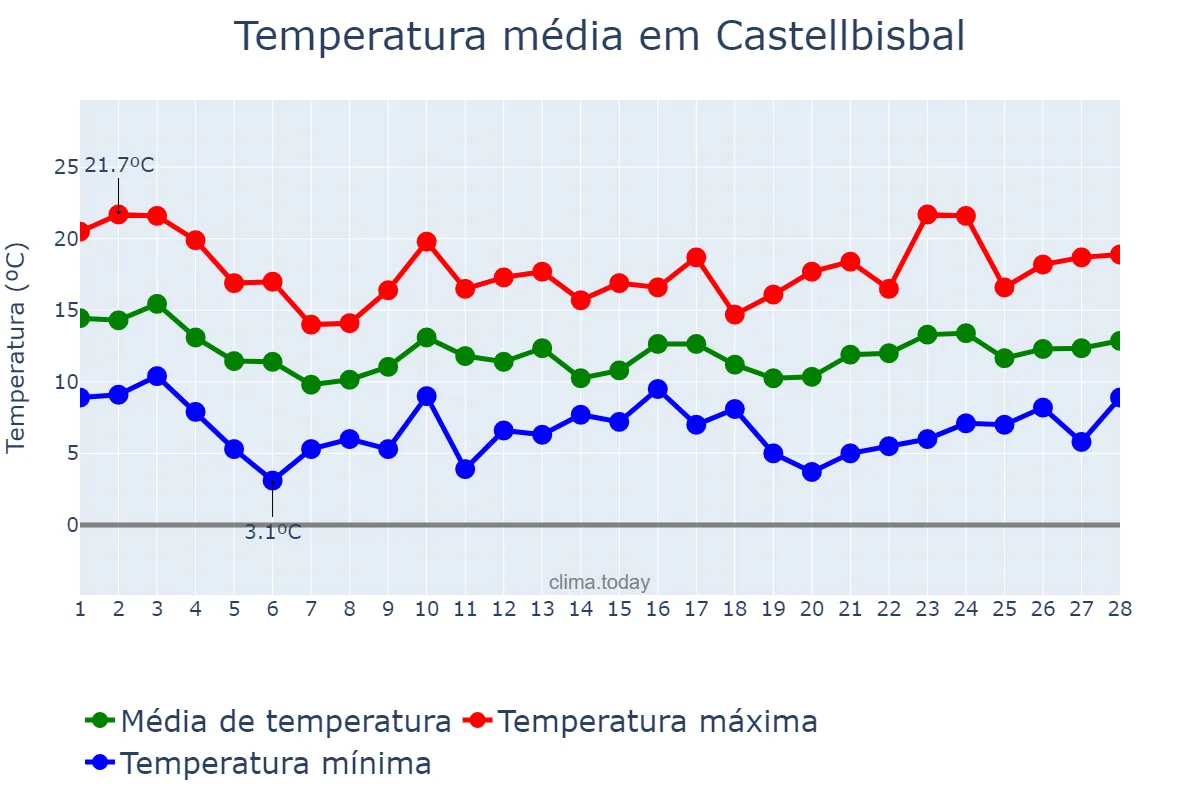 Temperatura em fevereiro em Castellbisbal, Catalonia, ES
