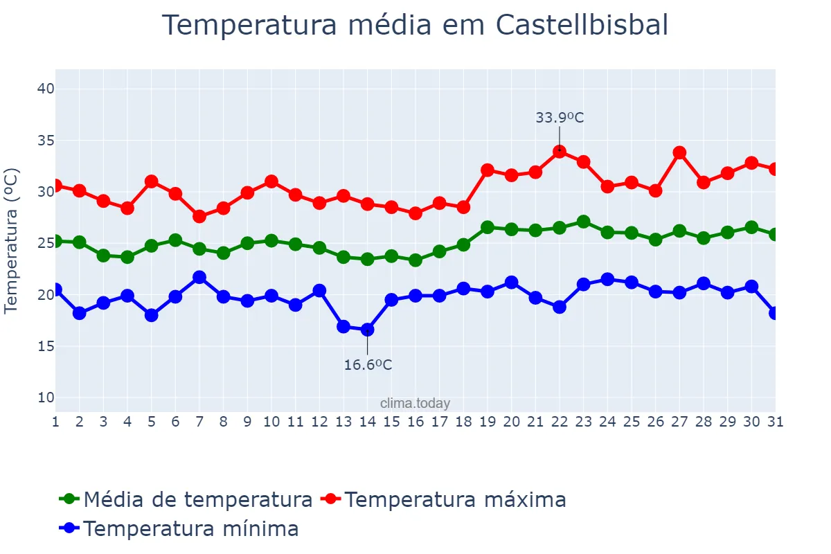 Temperatura em julho em Castellbisbal, Catalonia, ES