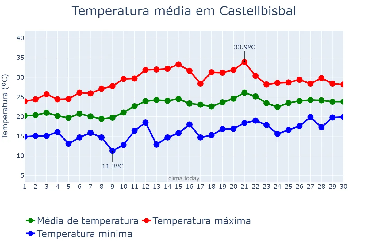 Temperatura em junho em Castellbisbal, Catalonia, ES