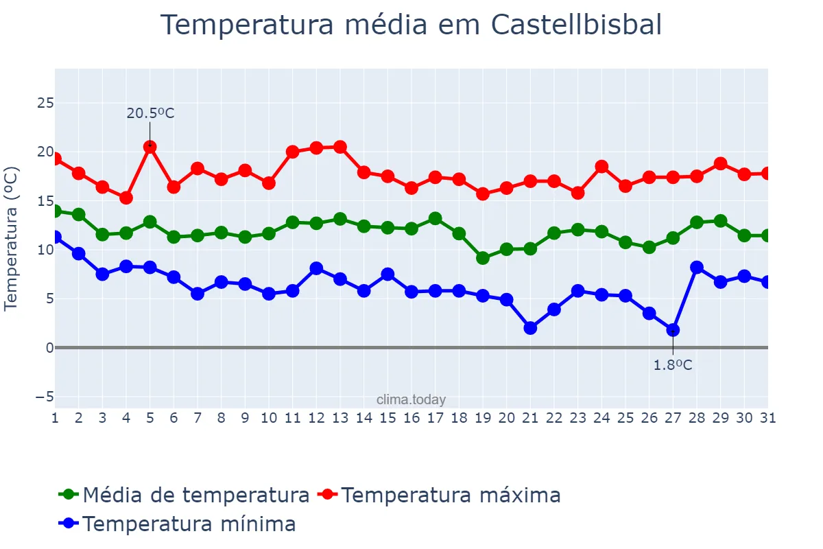 Temperatura em marco em Castellbisbal, Catalonia, ES