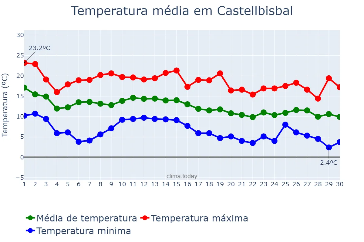 Temperatura em novembro em Castellbisbal, Catalonia, ES