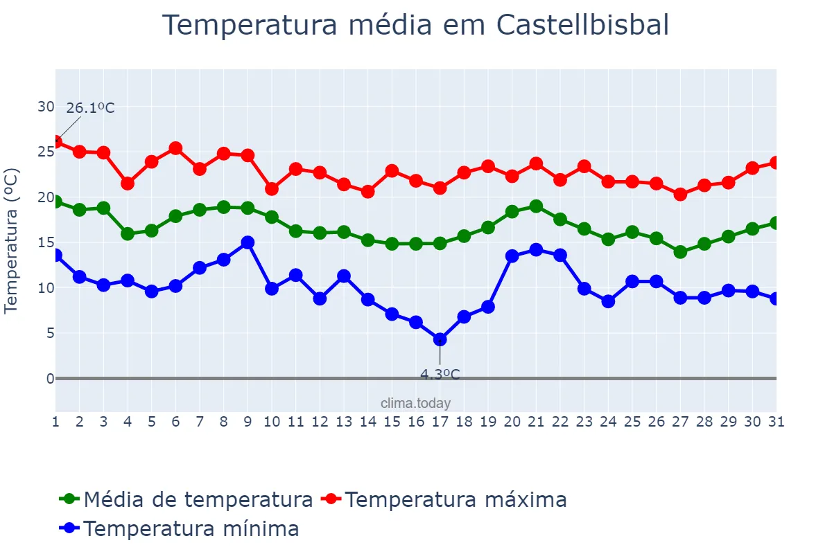 Temperatura em outubro em Castellbisbal, Catalonia, ES