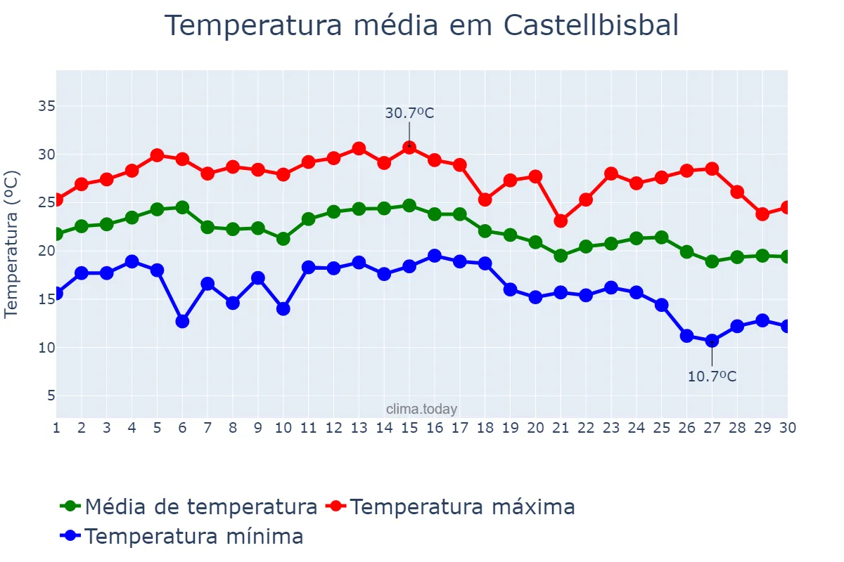 Temperatura em setembro em Castellbisbal, Catalonia, ES