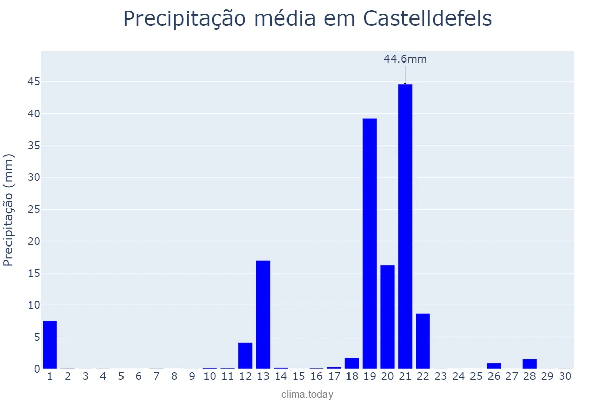 Precipitação em abril em Castelldefels, Catalonia, ES
