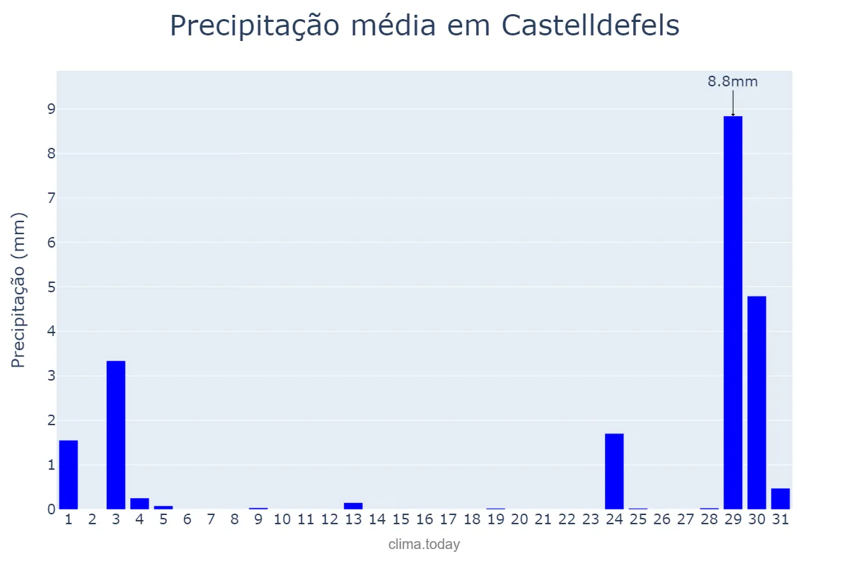 Precipitação em agosto em Castelldefels, Catalonia, ES