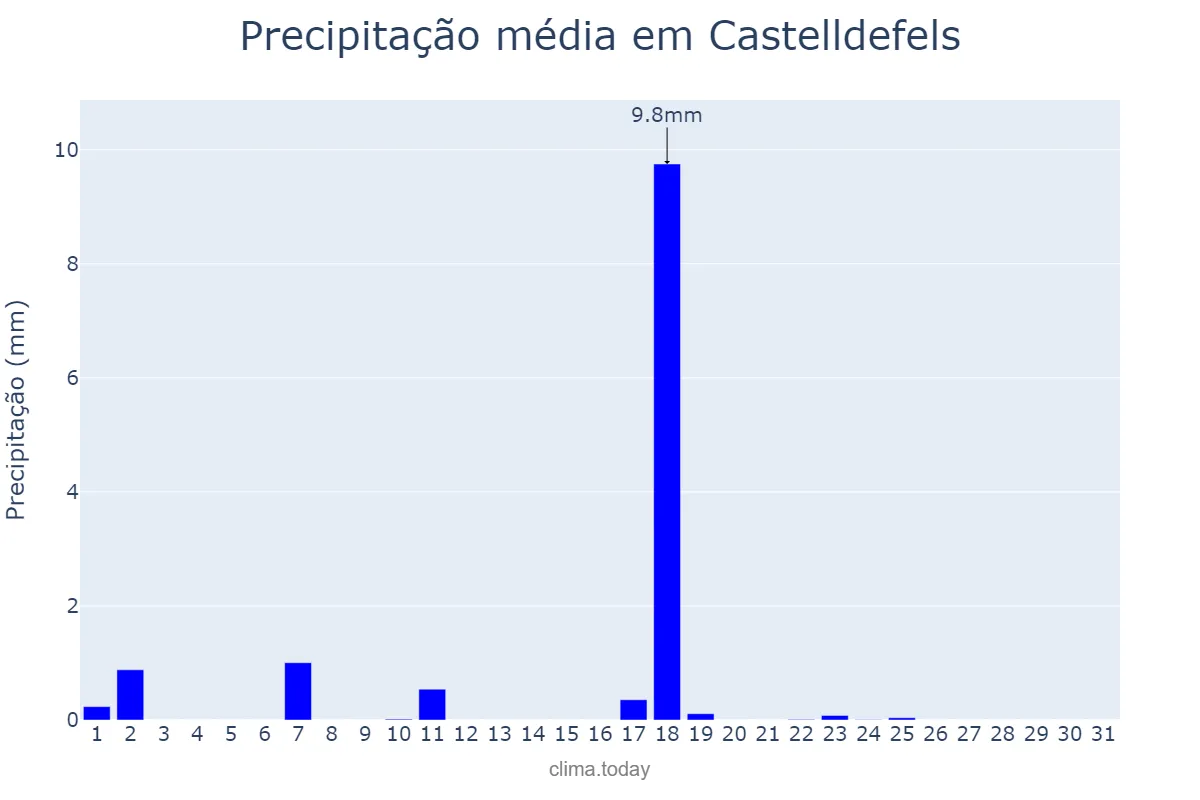 Precipitação em dezembro em Castelldefels, Catalonia, ES