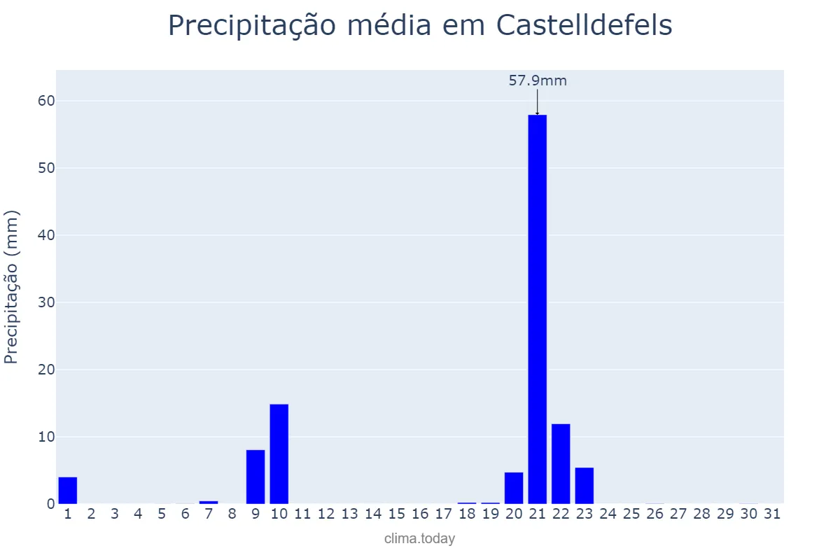 Precipitação em janeiro em Castelldefels, Catalonia, ES