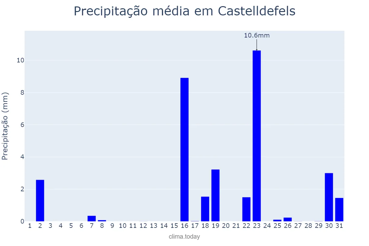 Precipitação em marco em Castelldefels, Catalonia, ES