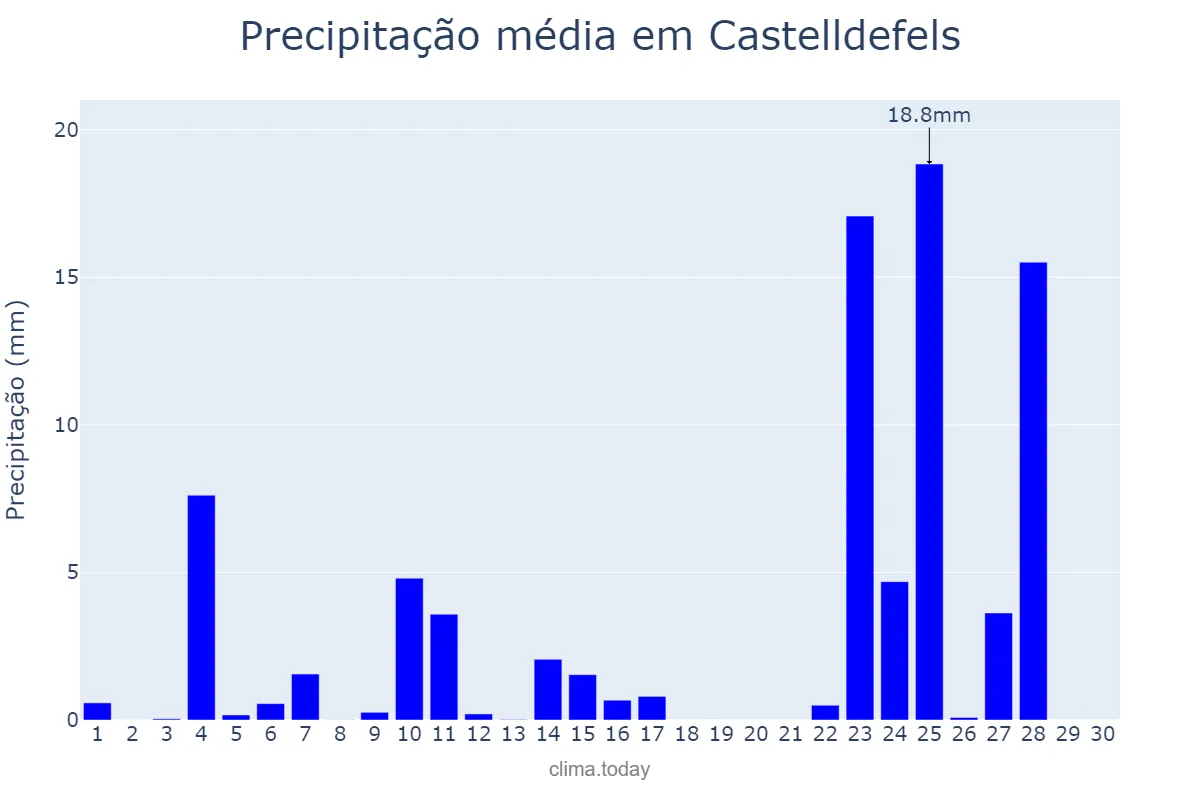 Precipitação em novembro em Castelldefels, Catalonia, ES