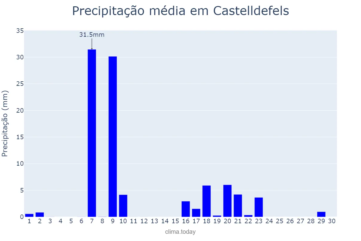 Precipitação em setembro em Castelldefels, Catalonia, ES