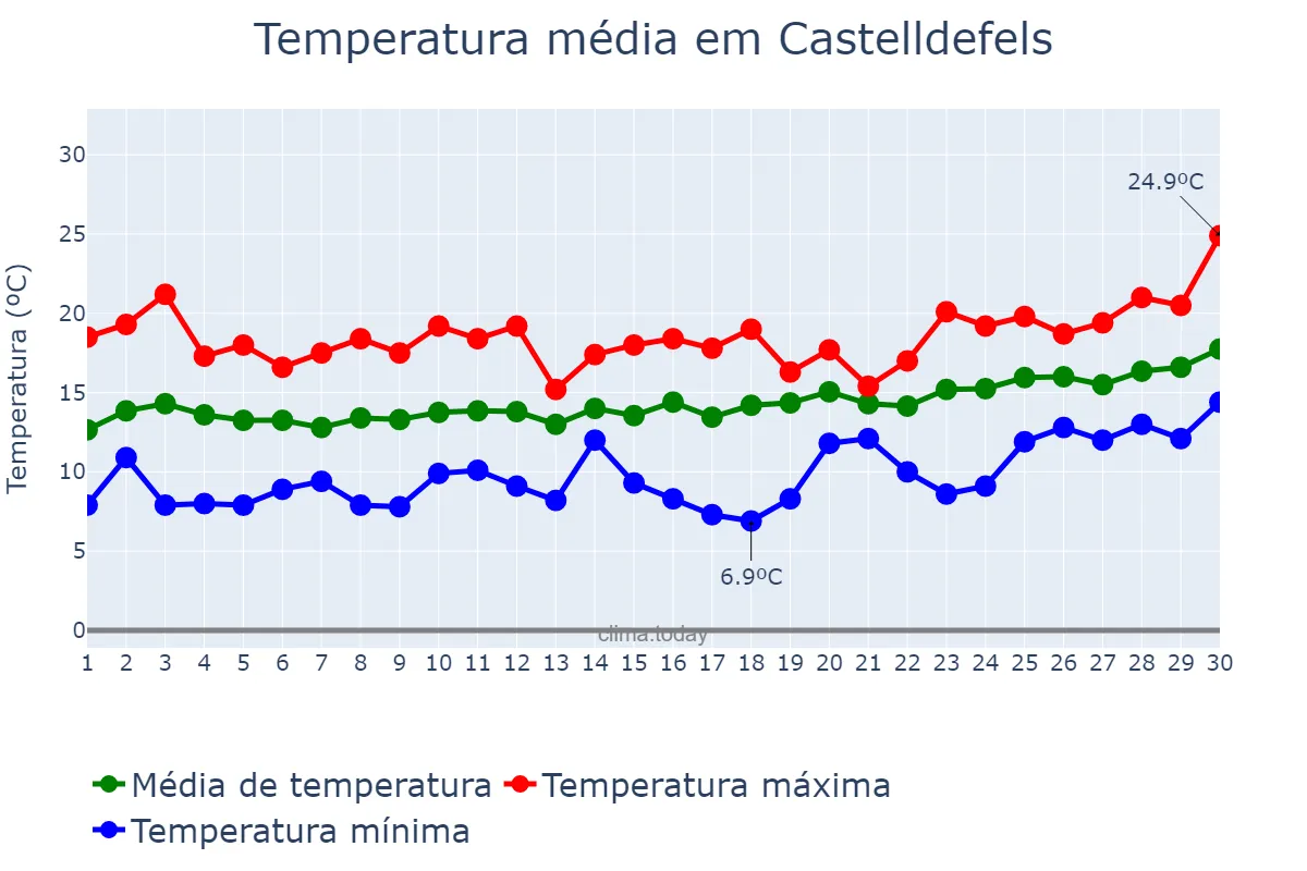 Temperatura em abril em Castelldefels, Catalonia, ES