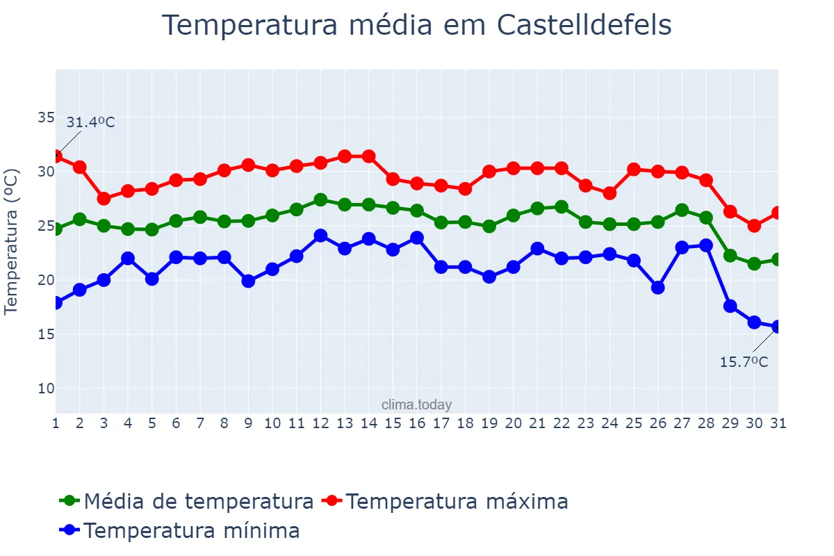 Temperatura em agosto em Castelldefels, Catalonia, ES