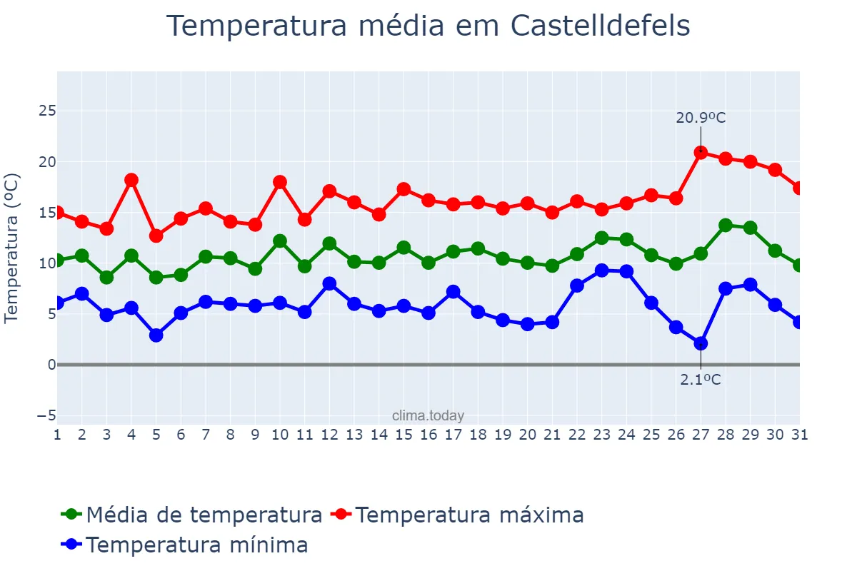 Temperatura em dezembro em Castelldefels, Catalonia, ES