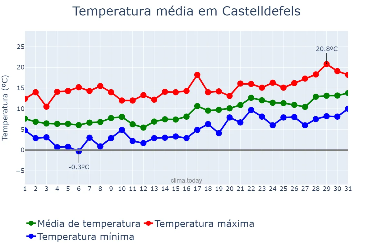 Temperatura em janeiro em Castelldefels, Catalonia, ES