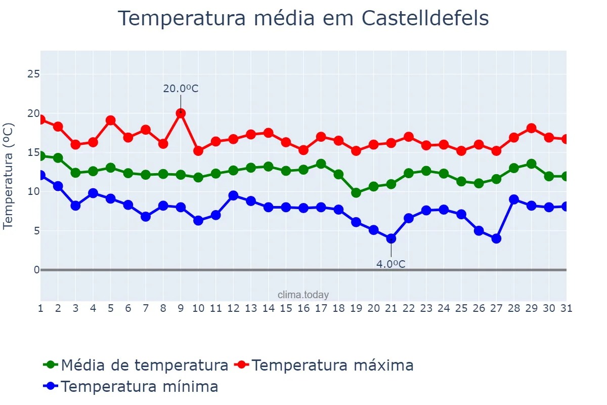 Temperatura em marco em Castelldefels, Catalonia, ES