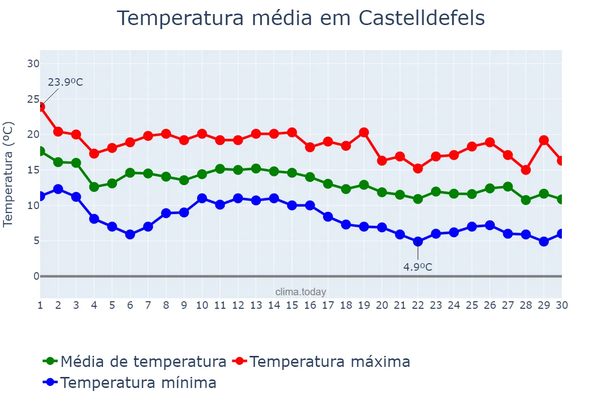 Temperatura em novembro em Castelldefels, Catalonia, ES
